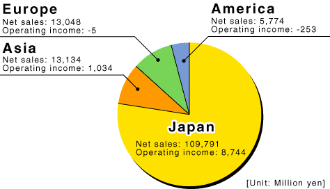 (2) Operations by region