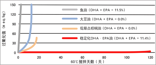 在60℃加速劣质化实验中比较过氧化值（氧化劣质化）<br>以油脂氧化劣质化所产生的过氧化物质为指标对氧化稳定性进行评价，结果表现为稳定化DHA・EPA油比一般的油脂高出很多。
