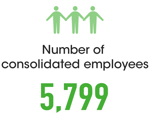 Number of consolidated employees 5,679