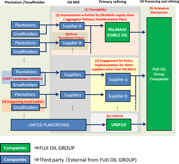 Overview of main activities to improve Fuji Oil Group’s responsible palm oil sourcing policy