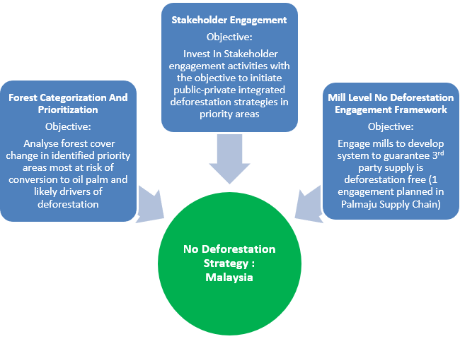 No Deforestation Strategy Activities and Objectives