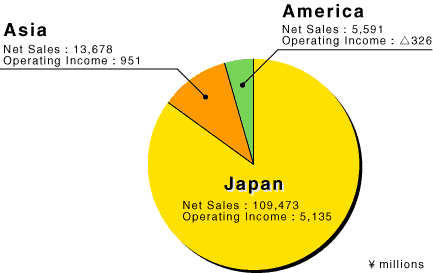 Sales amount shared by nations or regions