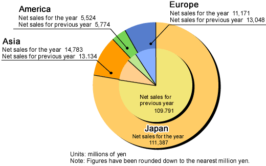 Segmented Pie Chart Showing Regional Differences (Net Sales for Foreign Customers)