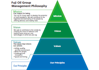 Established the Fuji Oil Group Management Philosophy