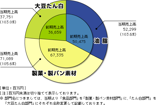 連結セグメント円グラフ